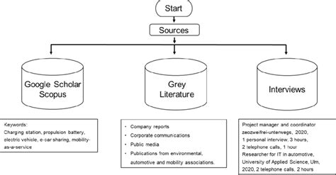 Methodology of case studies (own illustration) | Download Scientific ...