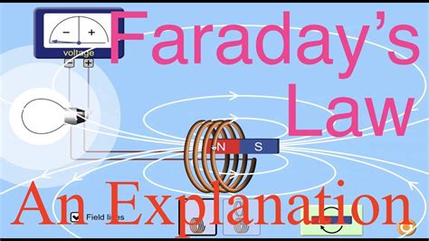 Electromagnetic Induction (5 of 15) Faraday's Law, An Explanation, Part 3 - YouTube