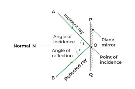 Law Of Reflection Equation