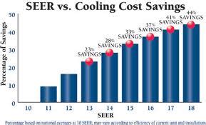 What is SEER Rating and Why is it Important?