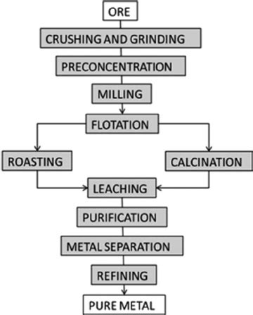 Schematic diagram of an extraction process. | Download Scientific Diagram