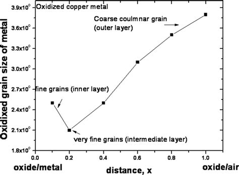 High‐Temperature Oxidation of Metals | IntechOpen