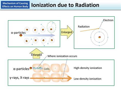 Ionization due to Radiation [MOE]