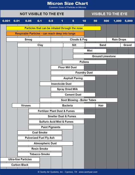 Micron Size Chart | Sentry Air Systems