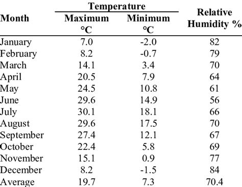 Average temperature and humidity for the period of 2009-2011. | Download Scientific Diagram