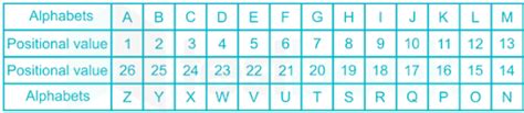 [Solved] The letters from A to Z are numbered from 1 to 26 respective