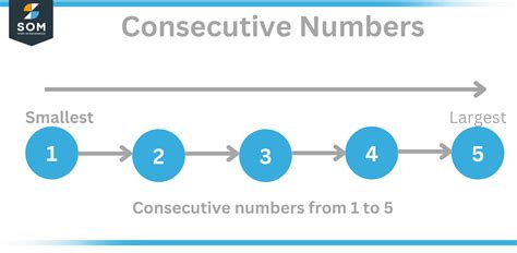 Consecutive Numbers | Definition & Meaning