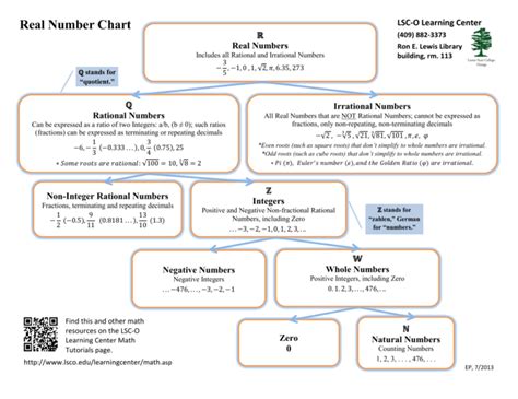 Real Number Chart