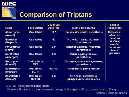 Comparison of Triptans & their potential side effects | Migraine ...