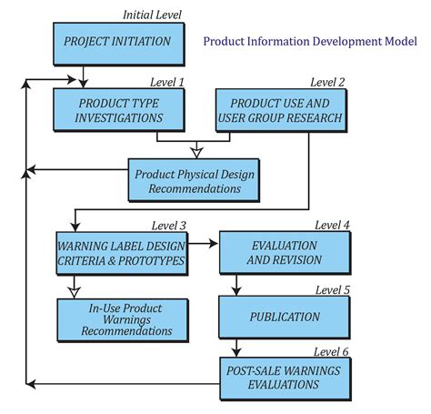 How to Design a Warning Label – JM Miller Engineering, Inc