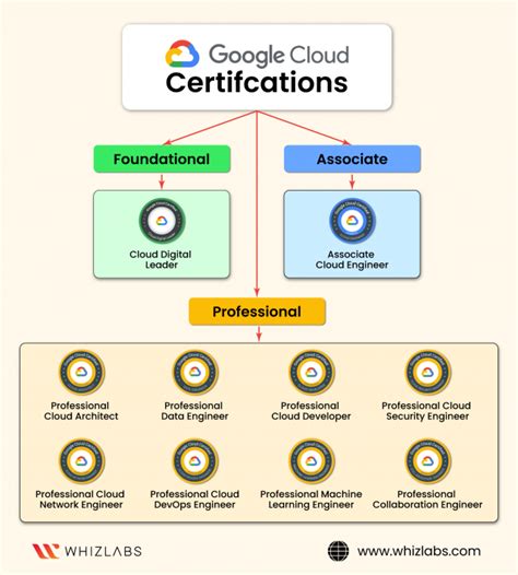 NEW : Google Cloud Certifications Learning Path in 2022 [Updated ...