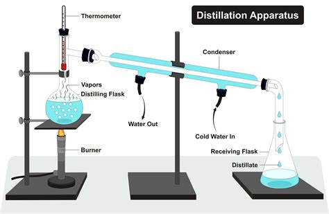 cheminée connaissance Glissez distillation set up Album de fin détudes typhon Craie