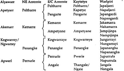 Our Family System / Skin Names - Aboriginal Australian Art & Culture