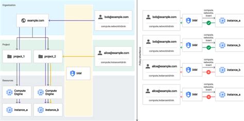 Using resource hierarchy for access control | IAM Documentation | Google Cloud