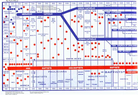 Sermon March 10, 2019 "Jude 3" Part 3 Baptist History Timeline ...