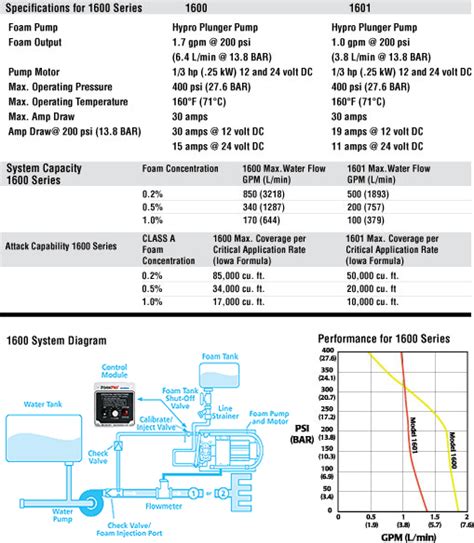 Class A Foam – Single-Point Injection 1600* – Traffic Safety System