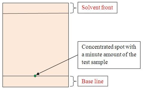 Procedure of Paper Chromatography