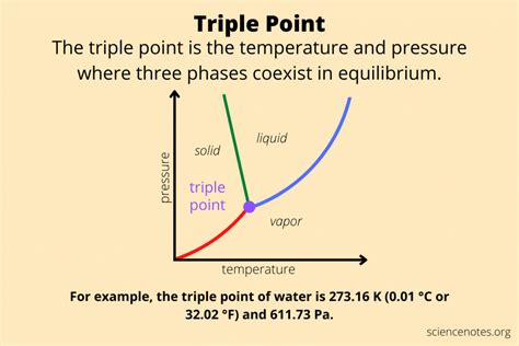 Triple Point Definition - Triple Point of Water