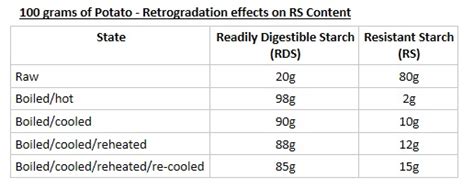 Resistant Starch – a concise guide to the biohack of the decade ...