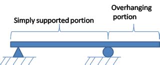 Overhanging Beam | Mechanical Engineering