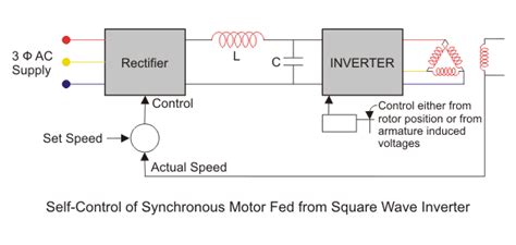 Speed Control of Synchronous Motor | Electrical4U