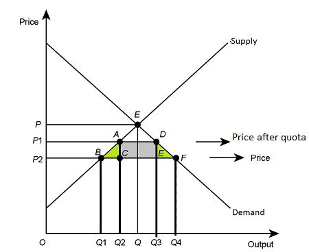 How low must a quota be to have an impact on trade? Using a demand-and ...