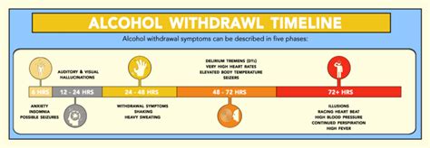 Alcohol Withdrawal Timelines - Daylight Recovery Center