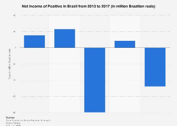 Net income of Positivo Informática in Brazil | Statista