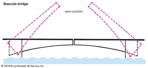 bridge - Students | Britannica Kids | Homework Help