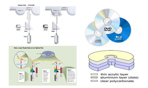 Computer Storage Devices - Library & Information Management