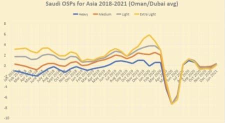 Middle East Oil Prices Rise As Asian Demand Recovers | OilPrice.com