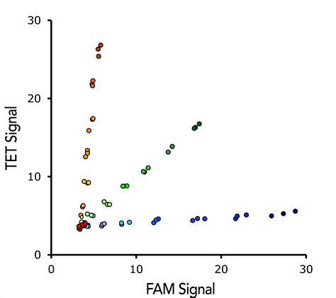 Real-Time PCR (qPCR) SNP Genotyping | LGC Biosearch Technologies