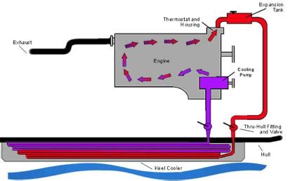 Marine cooling systems and Cummins marine engine types | COOPAL