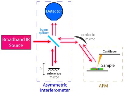 FTIR: Fourier-Transform Infrared Spectroscopy Principles and Applications