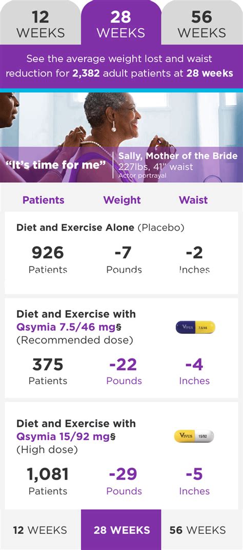 Real Results with Qsymia® (Phentermine and Topiramate extended-release ...