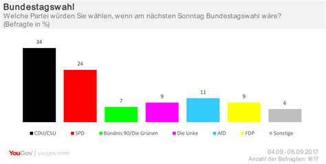 YouGov | Sonntagsfrage zur Bundestagswahl: AfD und FDP legen zu ...