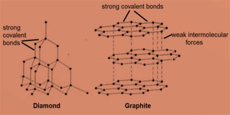 Graphite Atom Structure