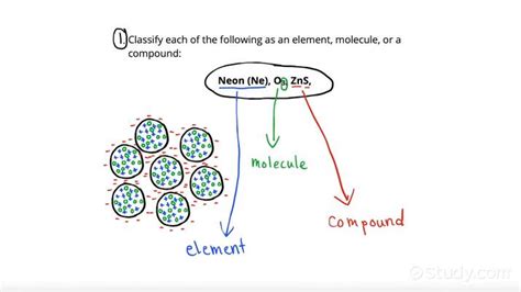 Distinguishing Atoms, Elements, Molecules & Compounds | Chemistry | Study.com