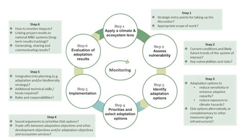 Ecosystem-based Adaptation – Adaptation Community