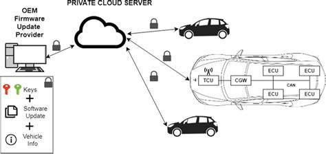 Process of firmware update over-the-air in vehicles | Download ...