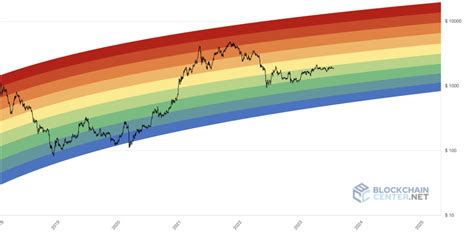 Ethereum Rainbow Chart: Nó Là Gì Và Cách Đọc Nó?