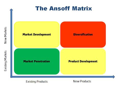 ANSOFF Matrix Notes for BBA students - BBA|mantra