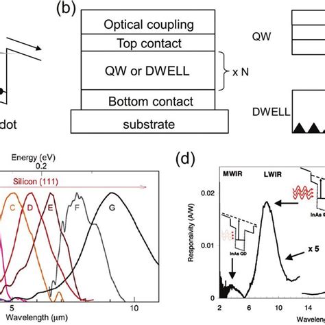 The typical photodetector applications at different detection spectral... | Download Scientific ...