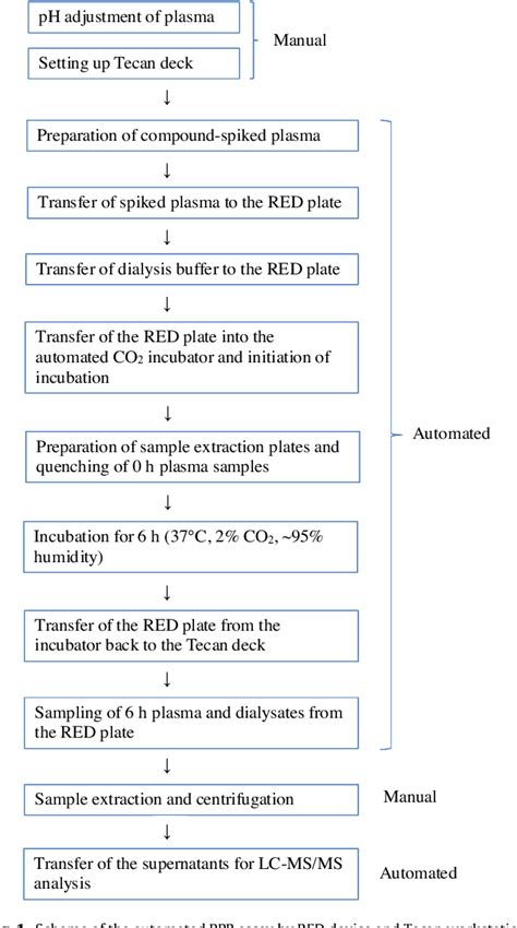 Table 1 from Automation of plasma protein binding assay using rapid ...