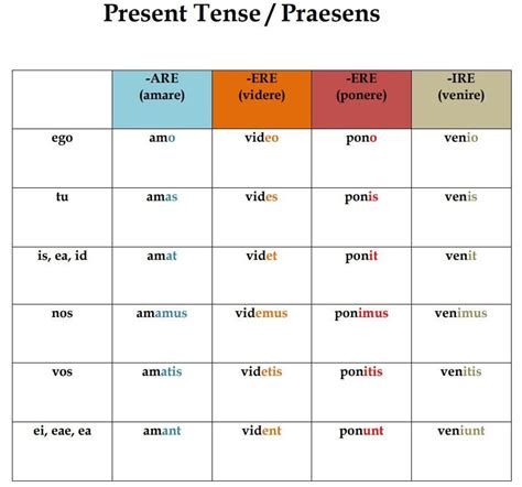 Latin Regular Verbs Conjugation Chart Latin Grammar Classroom Poster ...