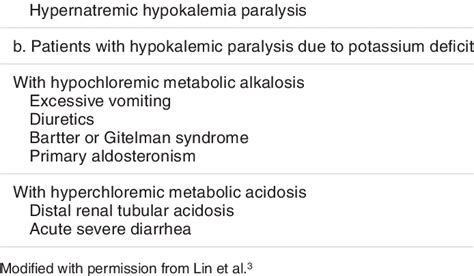 Common causes of hypokalemic paralysis. a. Periodic paralysis due to ...