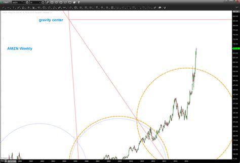 Amazon's Stock (AMZN) Goes Vertical: Price Targets In View - See It Market