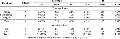 Trustworthiness, trust, and WAI results that were measured on... | Download Scientific Diagram