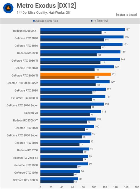 Nvidia GeForce RTX 3060 Ti Review | TechSpot