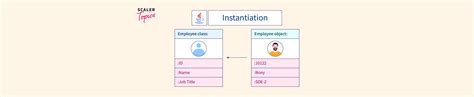 What is Instantiation in Java? - Scaler Topics